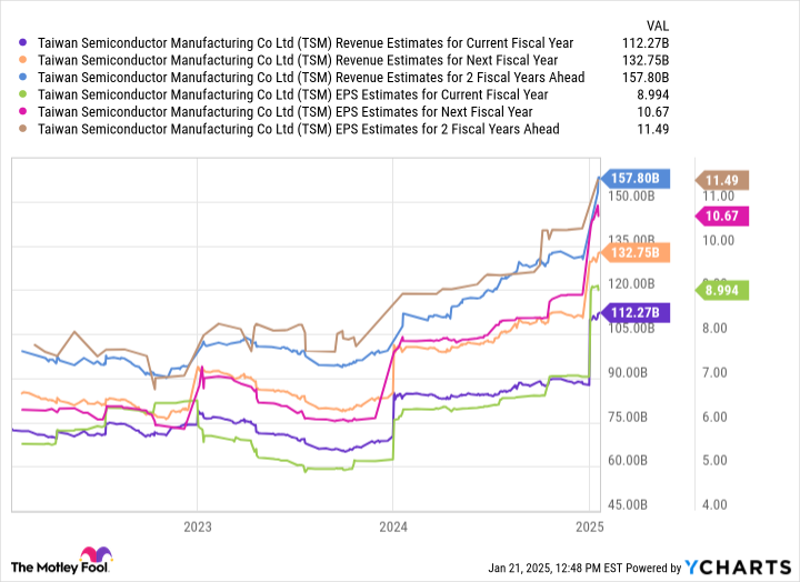 TSM Revenue Estimates for Current Fiscal Year Chart