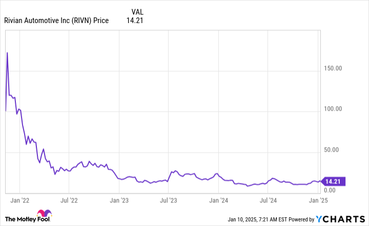 RIVN Chart