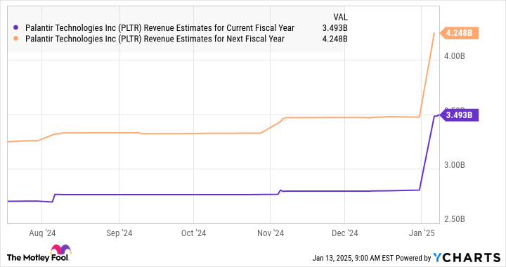 PLTR Revenue Estimates for Current Fiscal Year Chart