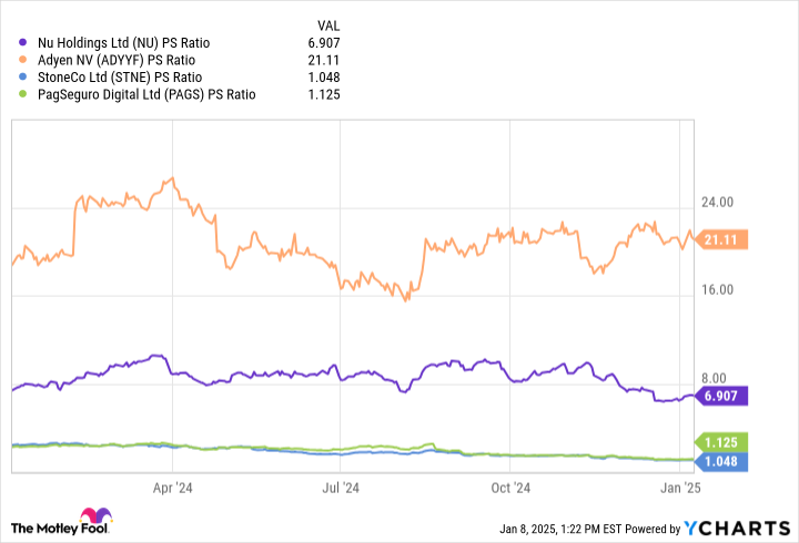 NU PS Ratio Chart