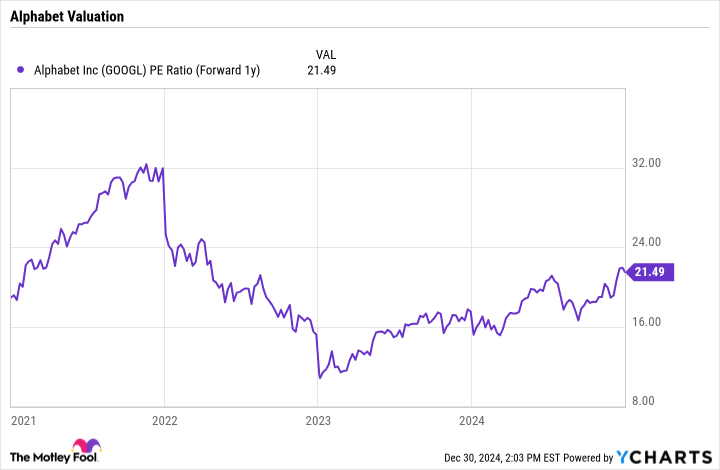 GOOGL PE Ratio (Forward 1y) Chart