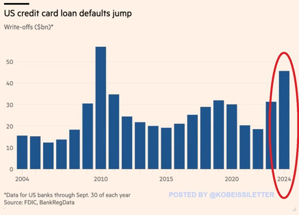 Chart showing that U.S. credit card defaults jumped to $46 billion in the first 9 months of 2024. That’s the highest rate since 2010