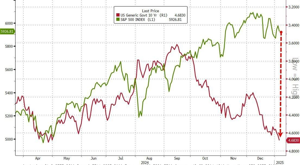 Below, we look at a divergence between the S&P and the inverted 10-year Treasury yield with the S&P in green and the inverted 10-year Treasury yield in red.