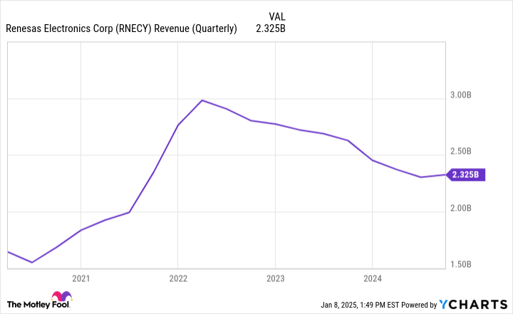 RNECY Revenue (Quarterly) Chart