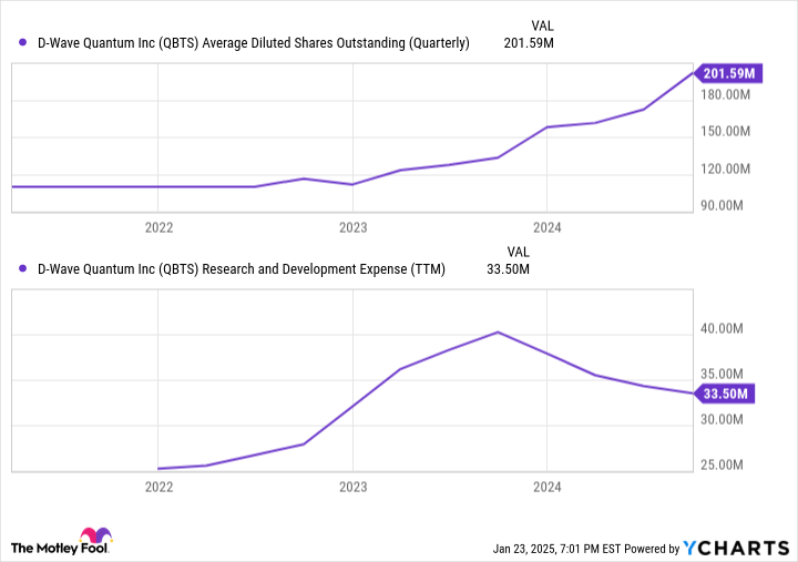 QBTS Average Diluted Shares Outstanding (Quarterly) Chart