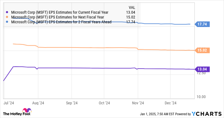 MSFT EPS Estimates for Current Fiscal Year Chart