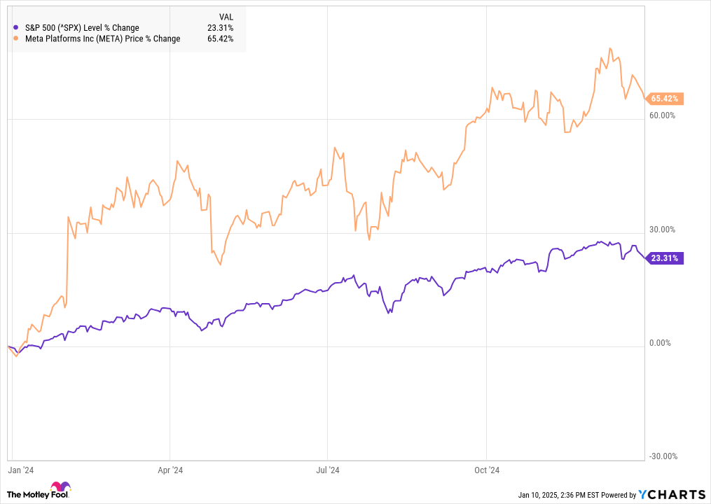 ^SPX Chart