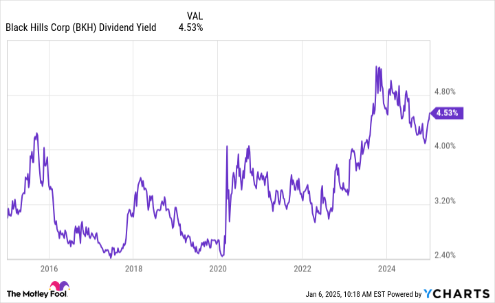 BKH Dividend Yield Chart