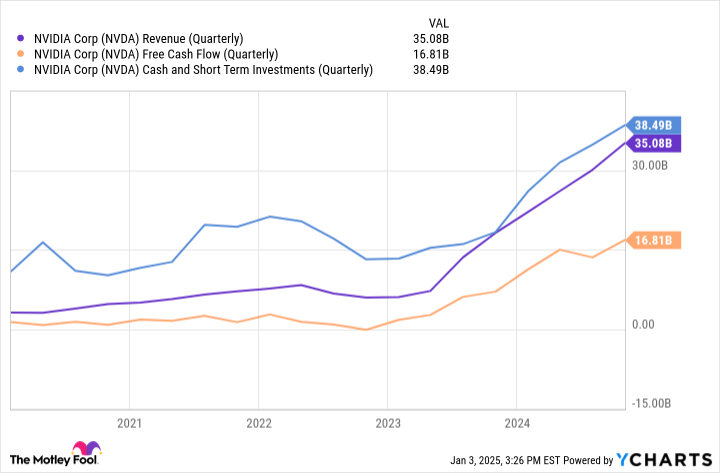 NVDA Revenue (Quarterly) Chart