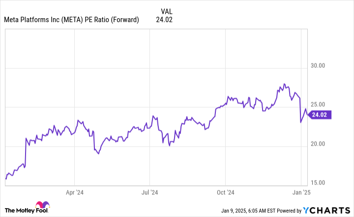 META PE Ratio (Forward) Chart