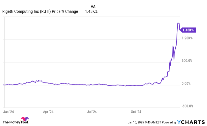 RGTI Chart