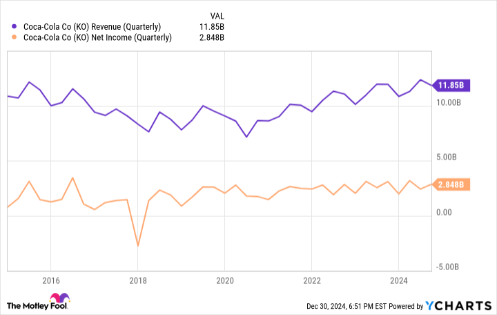 KO Revenue (Quarterly) Chart