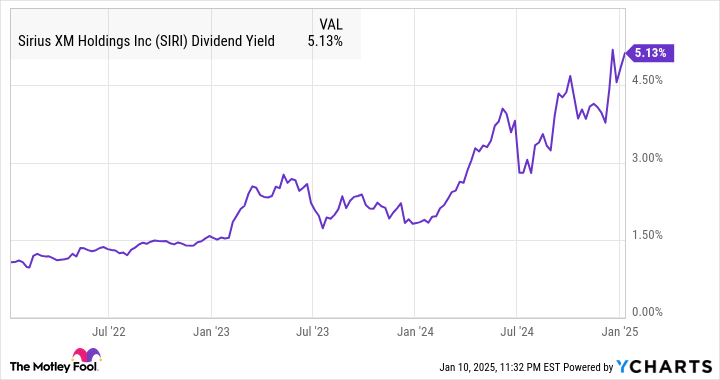 SIRI Dividend Yield Chart