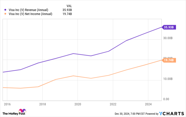 V Revenue (Annual) Chart