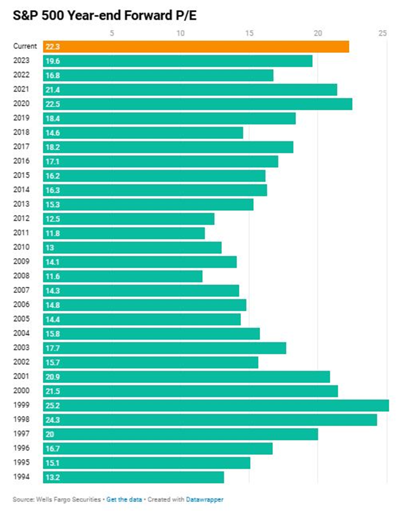 The S&P’s forward year-end price-to-earnings ratio shows the S&P trades at its second most expensive valuation since 1999.