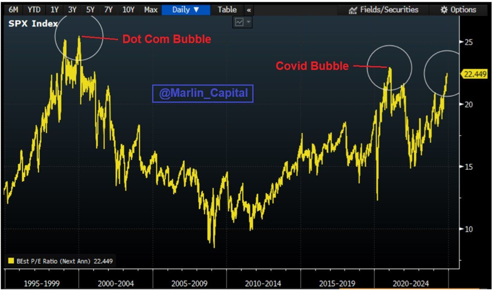 From a valuation perspective (using the price-to-earnings ratio), the S&P 500 now trades at its highest valuation in history barring two other periods: the Dot Com Bubble, and the Covid-QE Bubble.