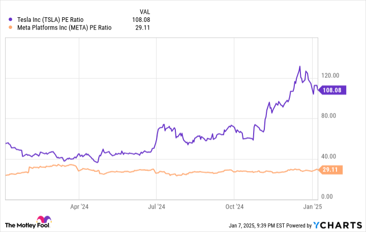 TSLA PE Ratio Chart