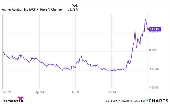 ACHR Chart