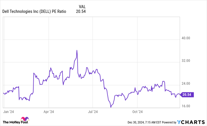 DELL PE Ratio Chart