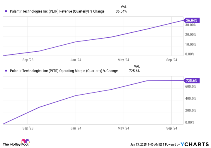 PLTR Revenue (Quarterly) Chart