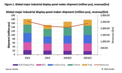 Global major industrial display panel maker shipment (million pcs) revenue ($m)