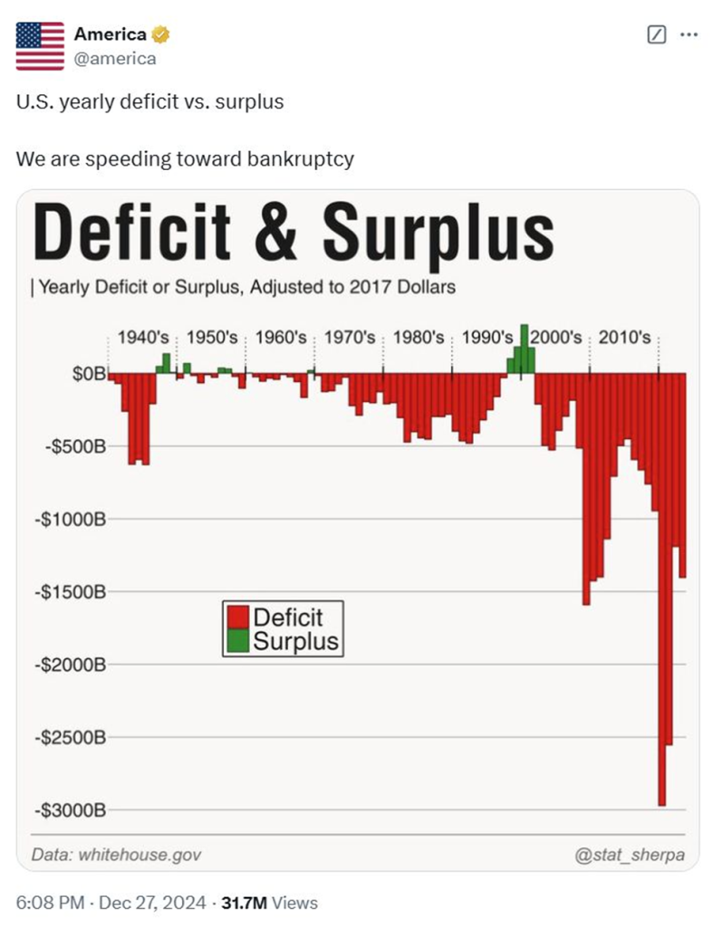 Graphic showing our government deficits in red dating to the 1940s.