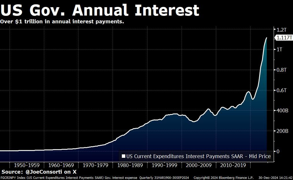 Chart showing the U.S. Treasury’s annual interest expense passed $1.117 trillion last year, making it the second-largest government expense on record.