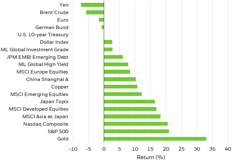 Asset performance – year to date