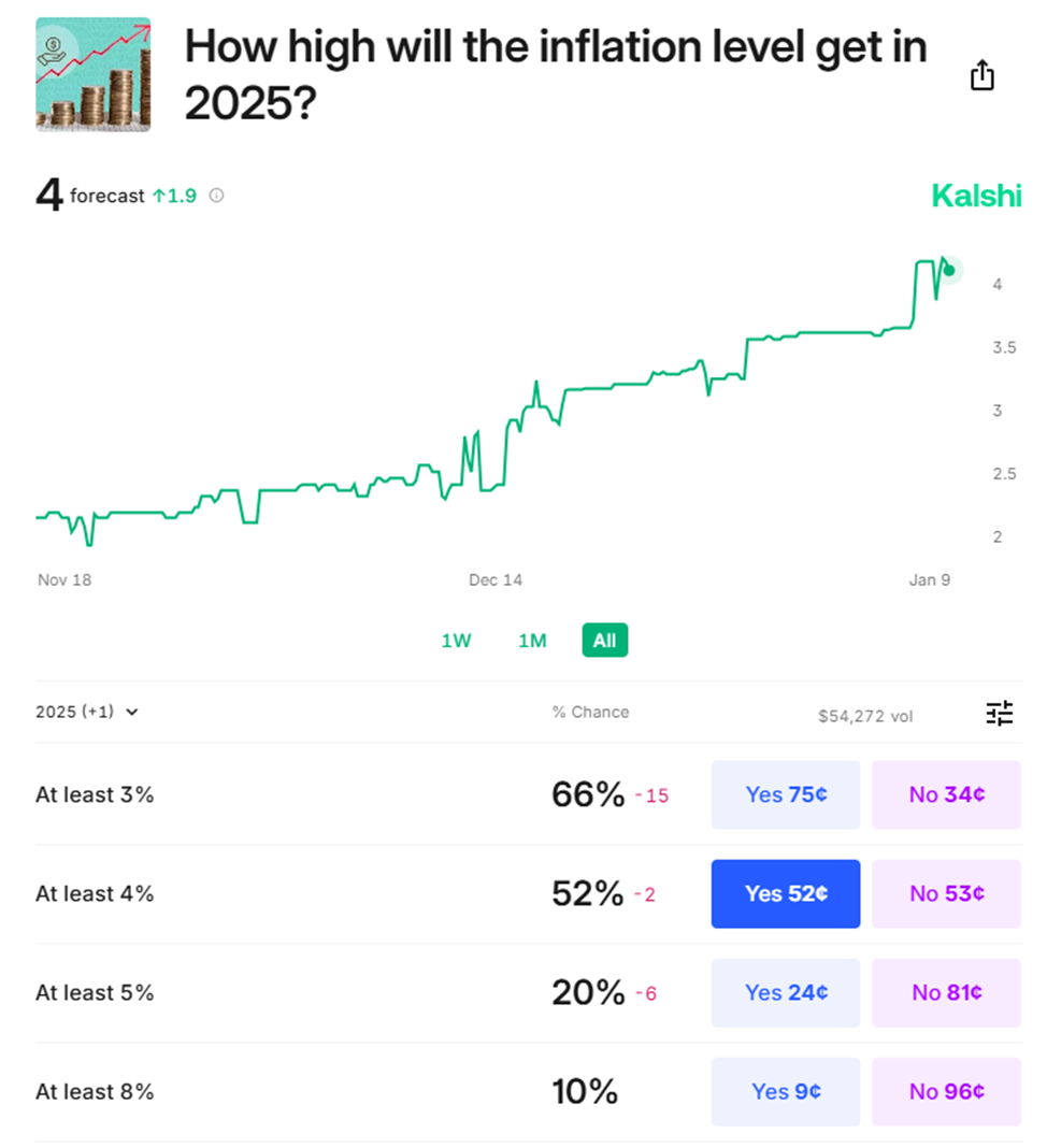 Graphic showing that the predictions website Kalshi believes inflation will hit 4% in 2025