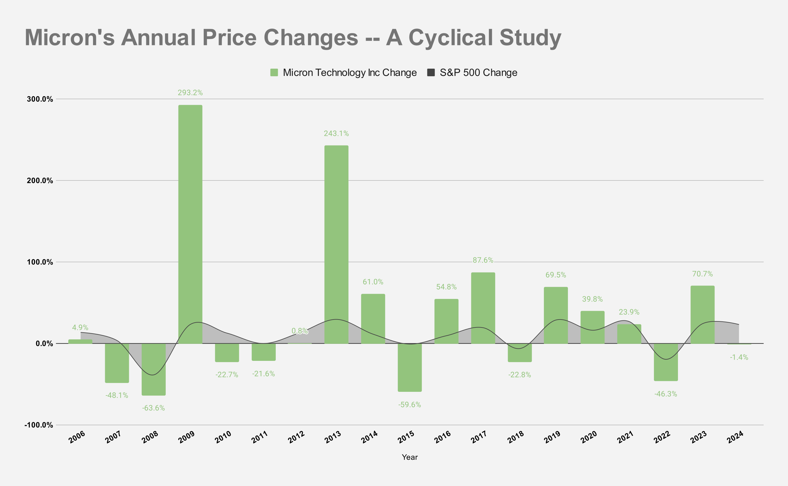 Chart showing Micron stock's annual price gains and losses over time.