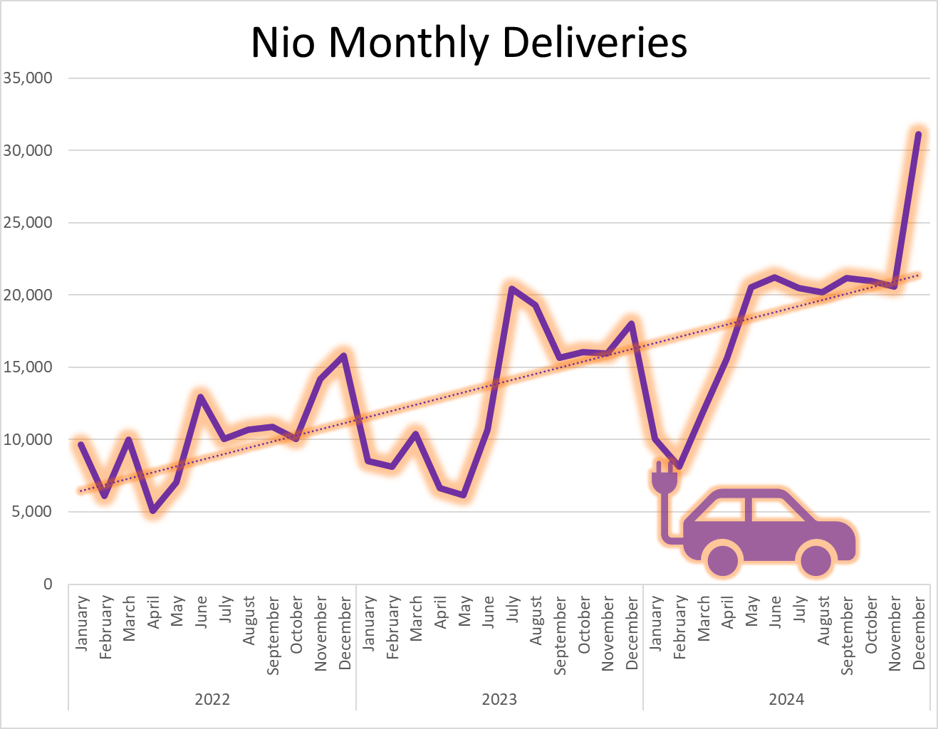 Graphic showing a spike in December deliveries.