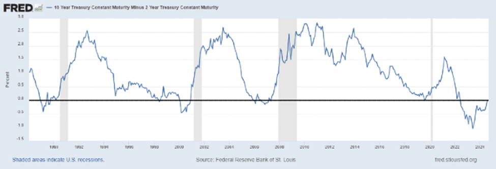 Since 1990, every time the 10yr/2yr curve normalized (when the blue line goes above zero), a recession wasn’t far behind (shaded area).