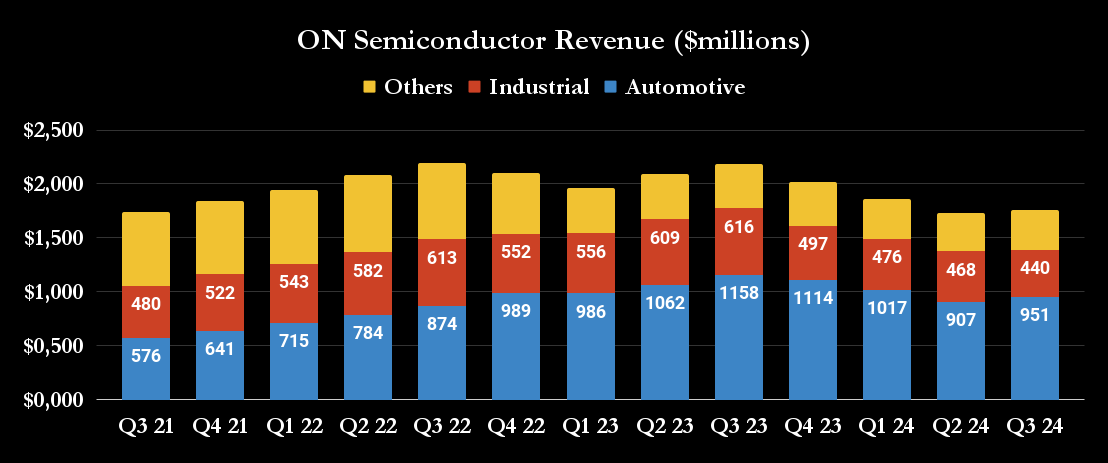 ON Semiconductor revenue breakout. 