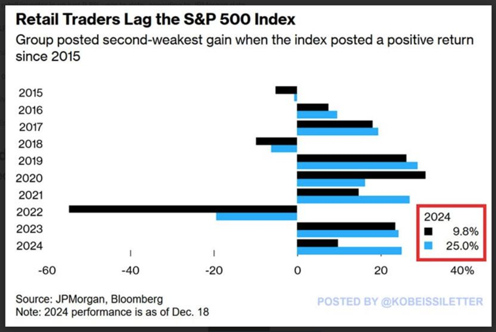 According to JPMorgan from mid-December, the average retail investor was up 9.8% year-to-date while the S&P 500 had exploded 26.6%. Since 2015, that marks the second-weakest retail performance in years when the S&P posted a positive return.