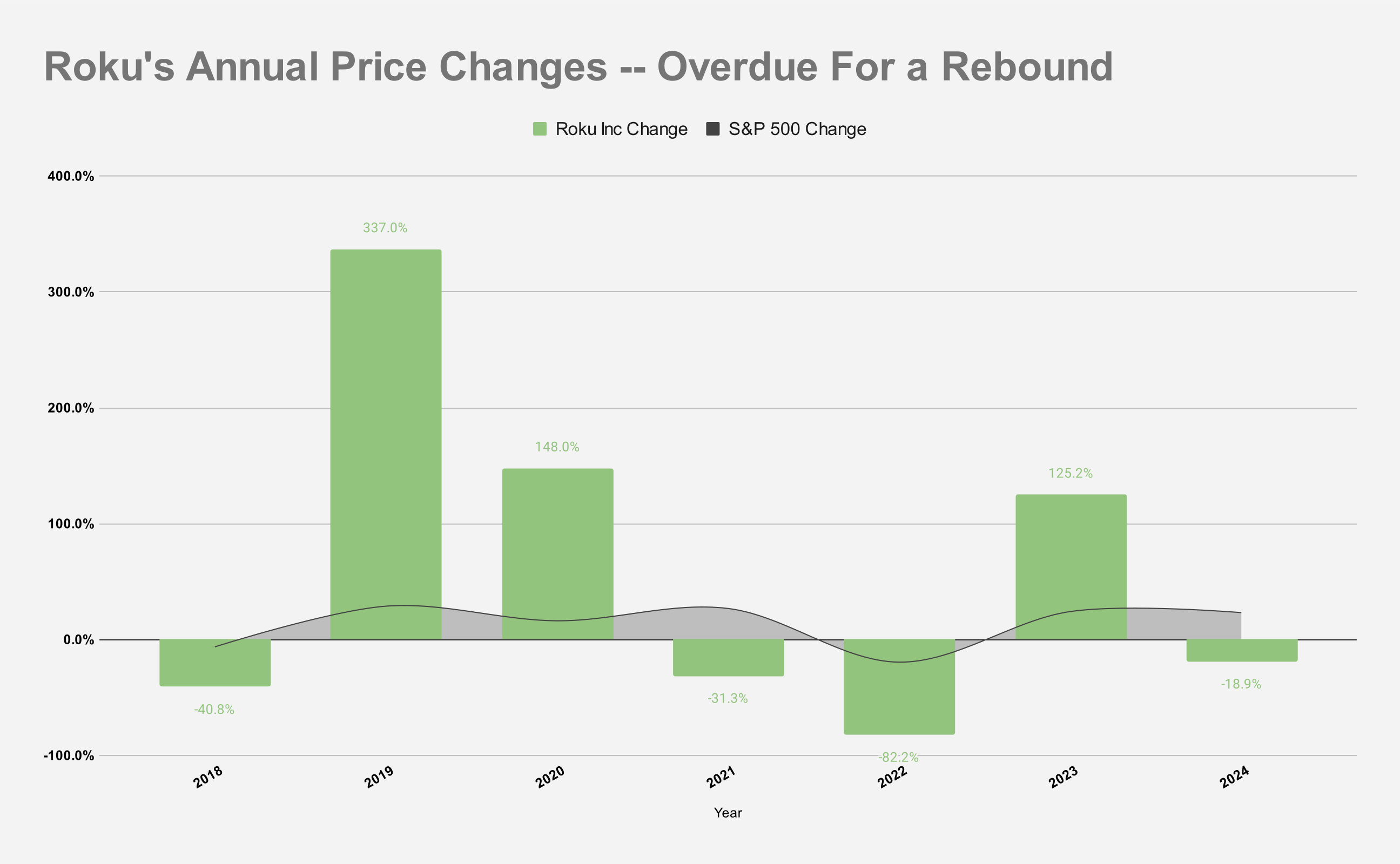 Chart showing Roku stock's annual gains and losses over time.