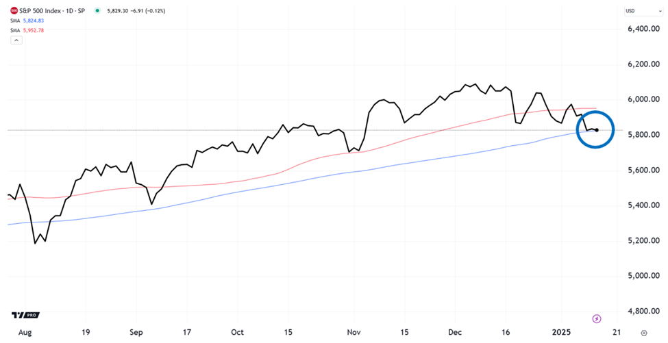 Close up on the last 6 months of the S&P 500 with its 50- and 100-day MAs, showing the S&P is trading right on its 100-day MA