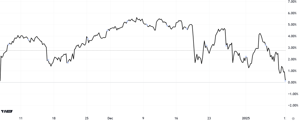 Chart showing the S&P round-tripping after surging after Trump's win in November