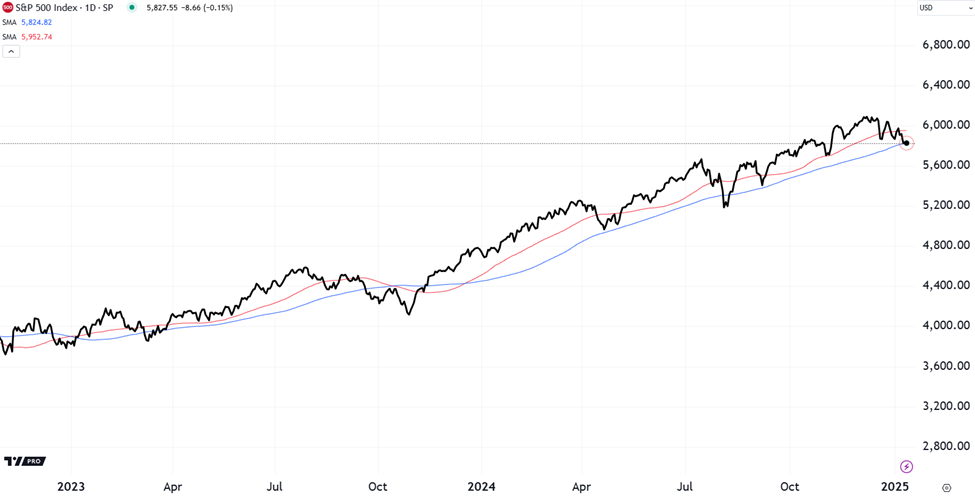 Chart of the S&P 500 over the last two years along with its 50- and 100-day MAs.