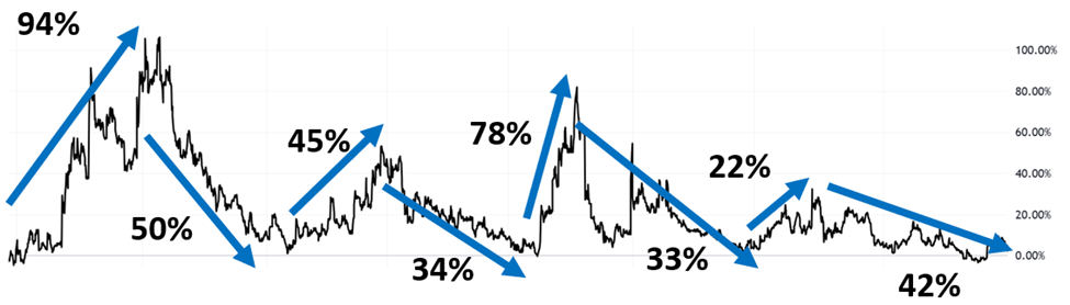 Between mid-June 2023 and this past October, buy-and-hold investors in TLRY found themselves sitting on returns of 0%. But for traders, that same period in TLRY was the gift that kept giving. The chart shows massive volatility.