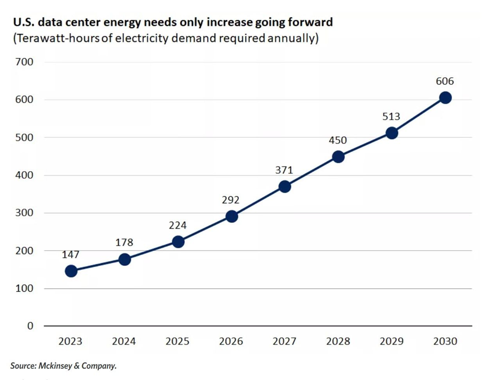 A chart from Edward Jones showing the forecasted energy requirements measured in terawatt hours for U.S. datacenters over the next five years. It's a steep climb higher