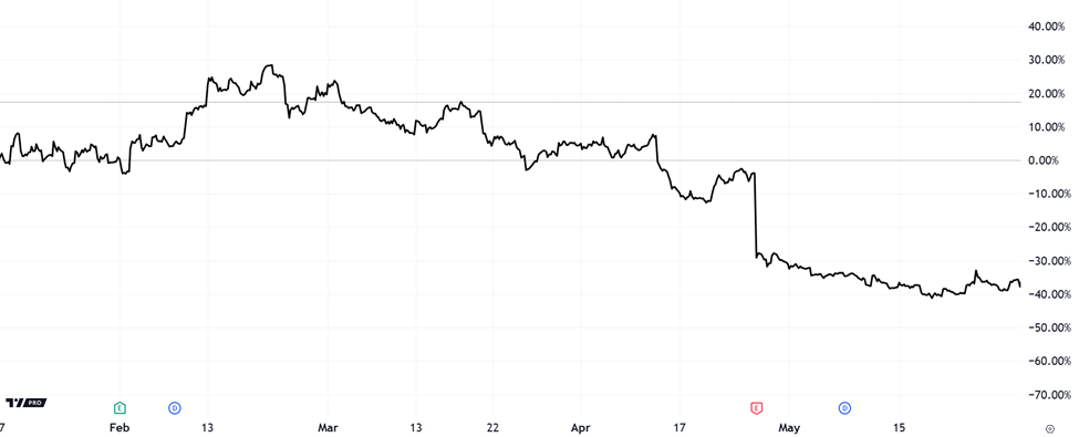 U.S. Steel’s price surge then collapse during Trump 1.0