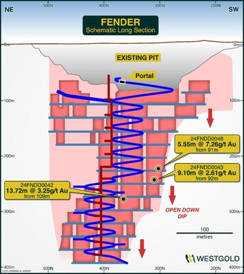 Figure 10: Fender schematic long-section showing better drill results returned in Q2 FY25. (CNW Group/Westgold Resources Limited)