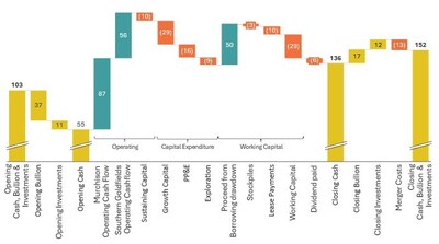 Figure 1: Cash, Bullion, and Liquid Investments Movement (A$M) – Q2 FY25 (CNW Group/Westgold Resources Limited)