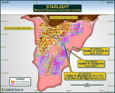 Figure 7: Starlight schematic long-section showing better drill results returned in Q2 FY25. (CNW Group/Westgold Resources Limited)