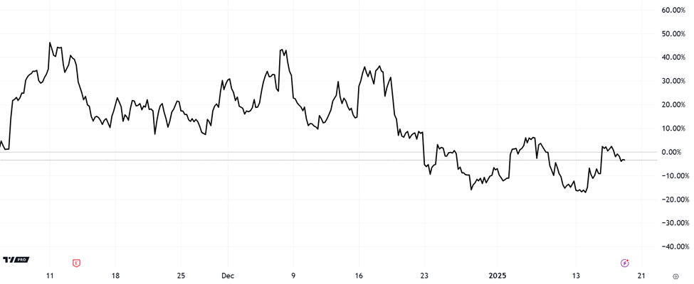 Chart showing extreme volatility (and profit potential) in WULF's stock