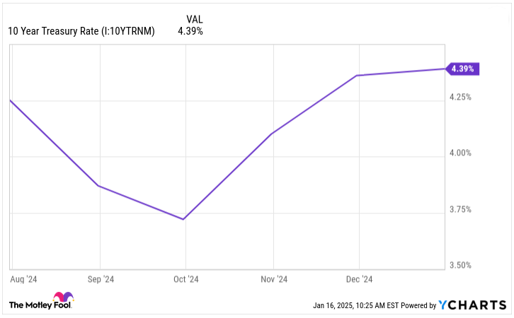 10-year Treasury Rate chart.