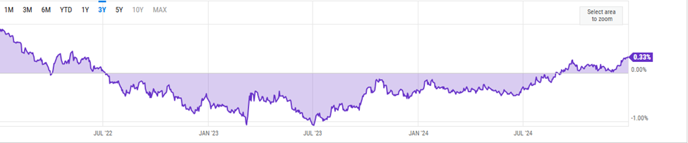 Chart of the 10-2 yield curve inversion finally un-inverting.