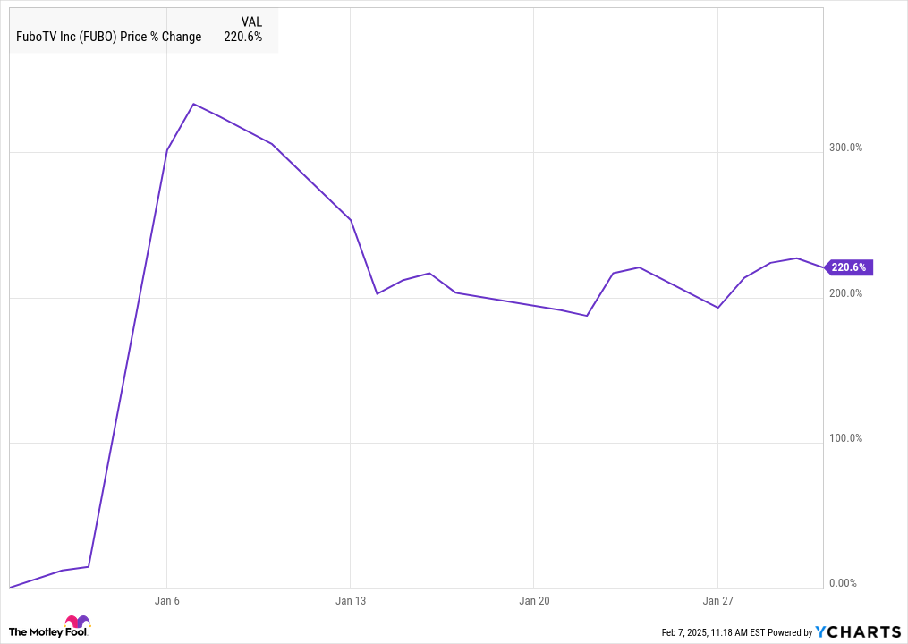 FUBO Chart