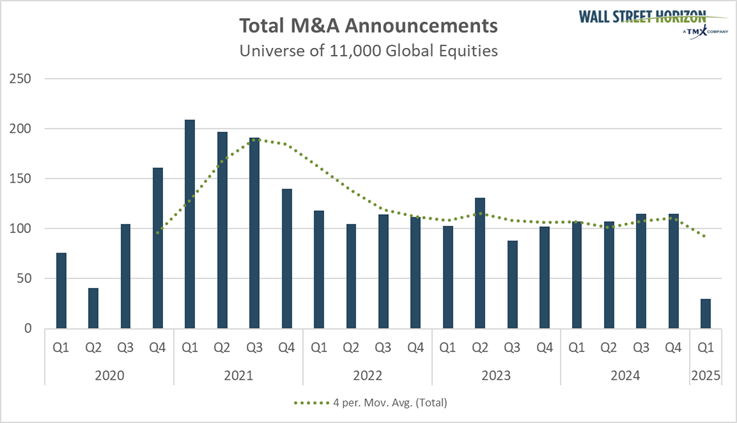 M&A Announcements Rose Slightly in 2024