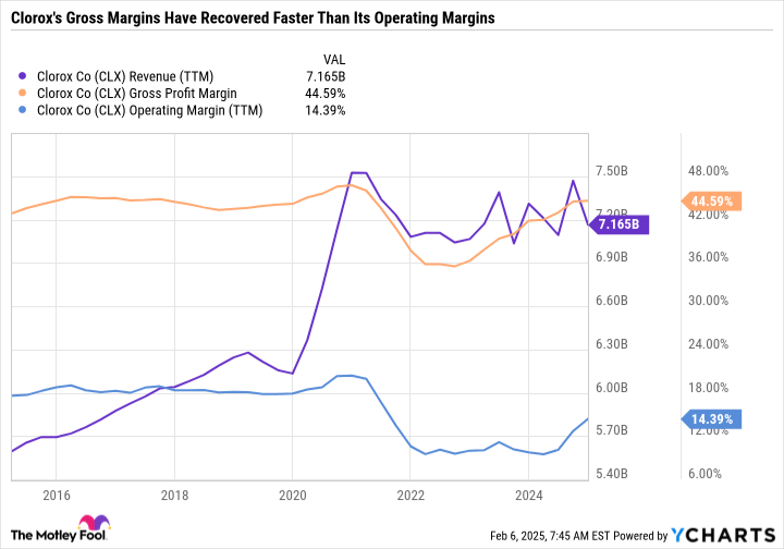 CLX Revenue (TTM) Chart